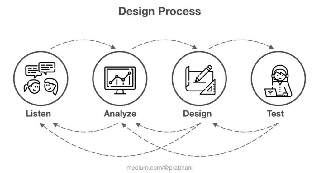 A small schema about how design works